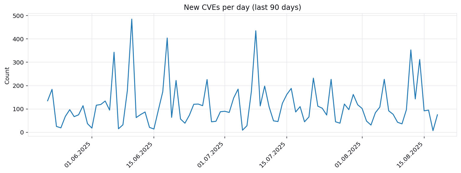 New CVEs per day