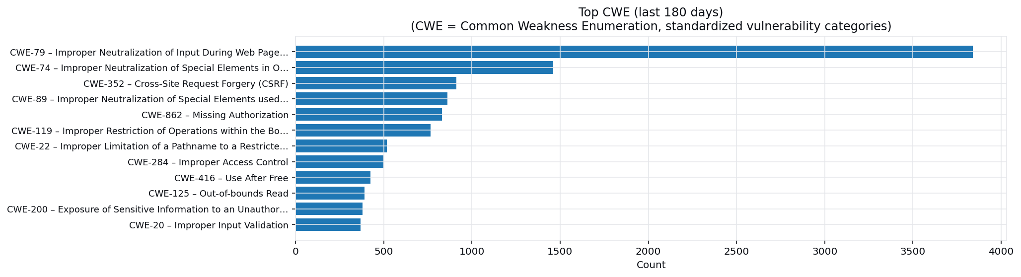 Top CWE categories